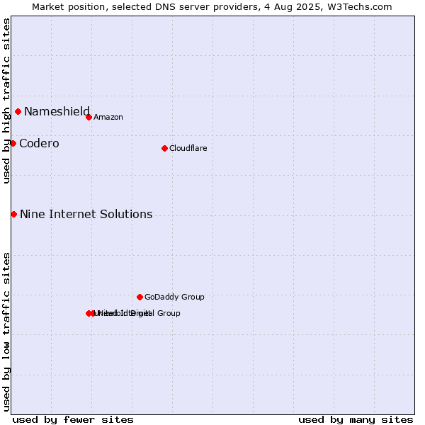 Market position of Nameshield vs. Nine Internet Solutions vs. Codero