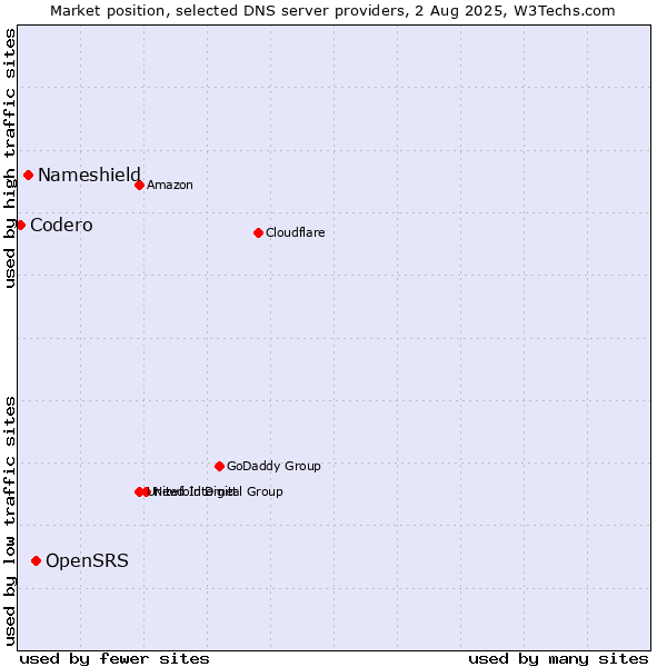 Market position of OpenSRS vs. Nameshield vs. Codero