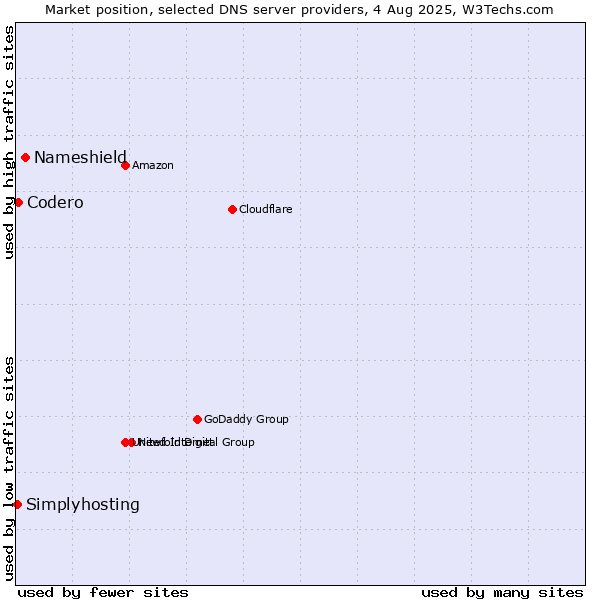 Market position of Nameshield vs. Codero vs. Simplyhosting
