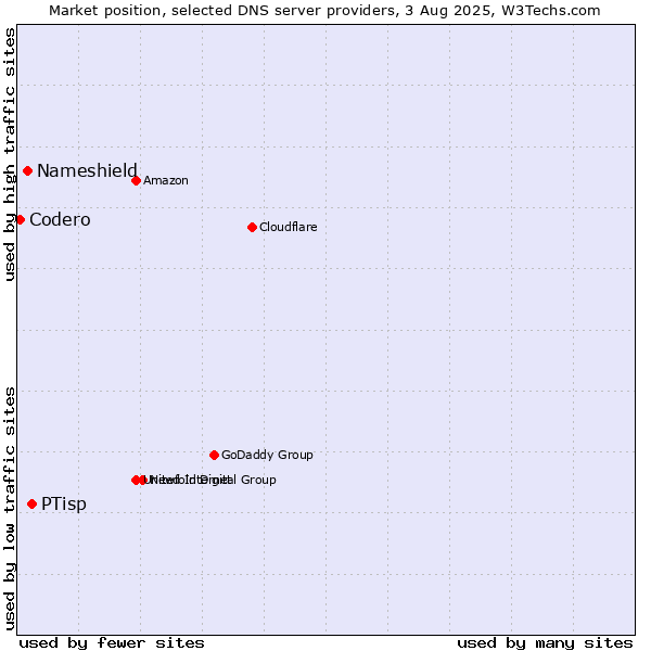 Market position of PTisp vs. Nameshield vs. Codero