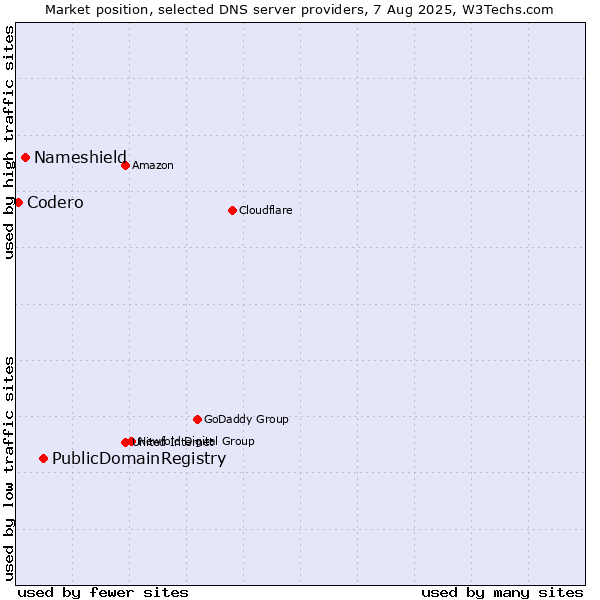 Market position of PublicDomainRegistry vs. Nameshield vs. Codero