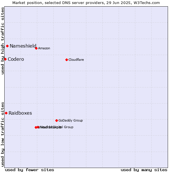 Market position of Nameshield vs. Raidboxes vs. Codero