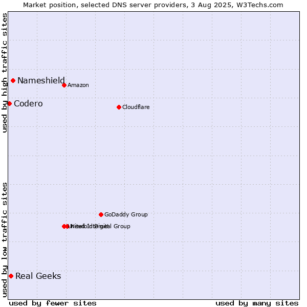 Market position of Nameshield vs. Real Geeks vs. Codero