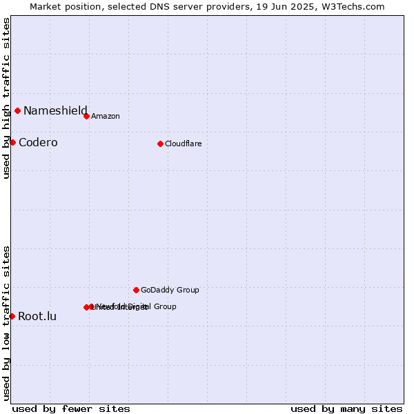Market position of Nameshield vs. Codero vs. Root.lu
