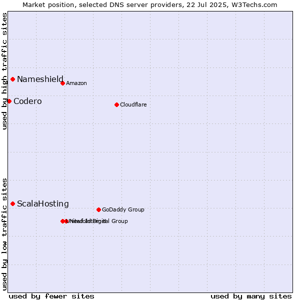 Market position of ScalaHosting vs. Nameshield vs. Codero