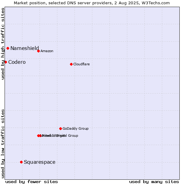 Market position of Squarespace vs. Nameshield vs. Codero