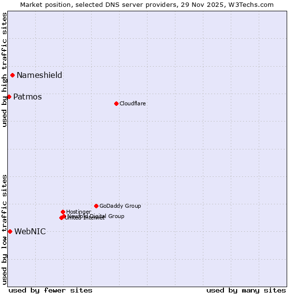 Market position of Nameshield vs. WebNIC vs. Patmos