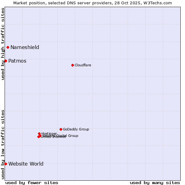 Market position of Nameshield vs. Patmos vs. Website World