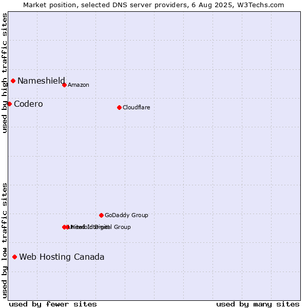 Market position of Web Hosting Canada vs. Nameshield vs. Codero
