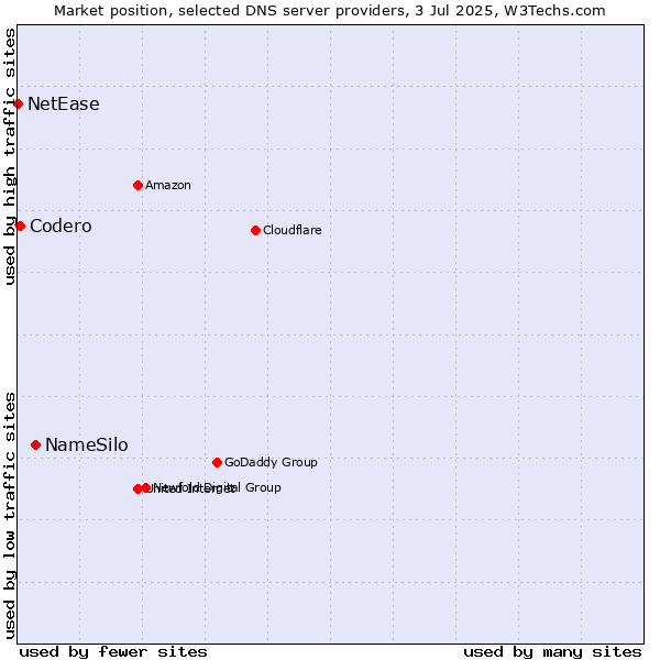 Market position of NameSilo vs. Codero vs. NetEase
