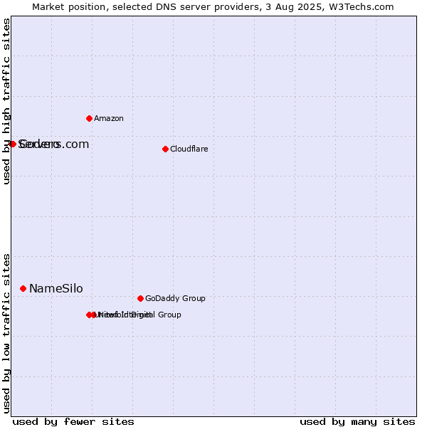 Market position of NameSilo vs. Codero vs. Servers.com