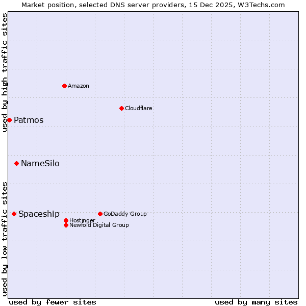 Market position of NameSilo vs. Spaceship vs. Patmos