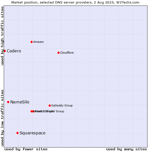 Market position of Squarespace vs. NameSilo vs. Codero