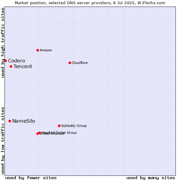 Market position of Tencent vs. NameSilo vs. Codero