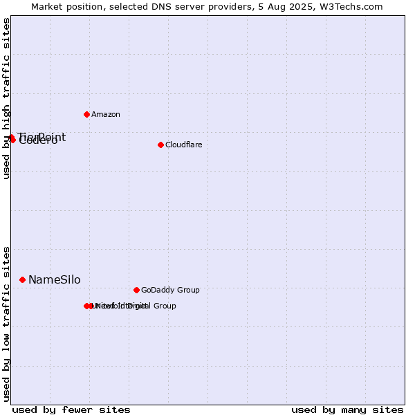 Market position of NameSilo vs. Codero vs. TierPoint