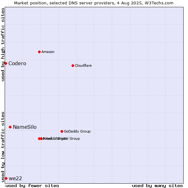 Market position of NameSilo vs. we22 vs. Codero