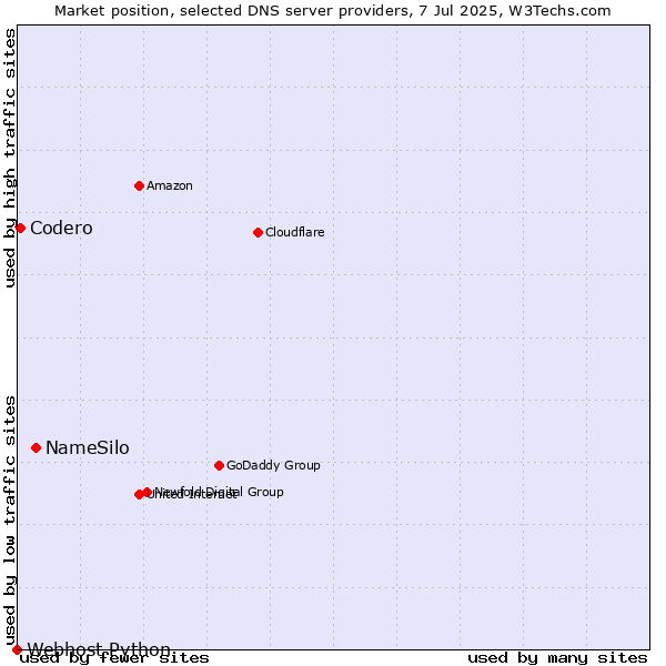 Market position of NameSilo vs. Codero vs. Webhost Python