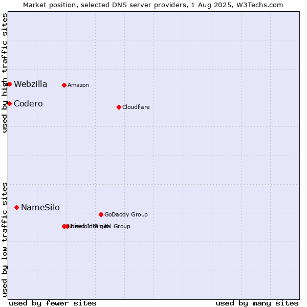 Market position of NameSilo vs. Codero vs. Webzilla