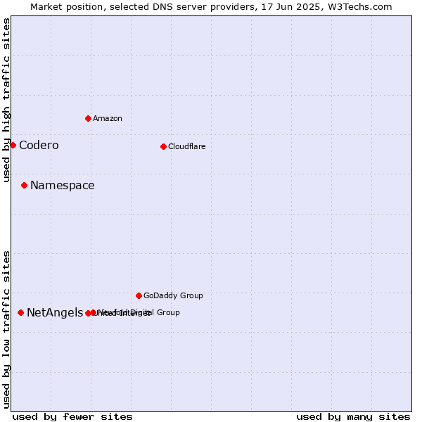 Market position of Namespace vs. NetAngels vs. Codero