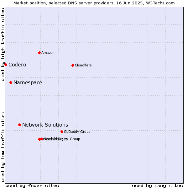 Market position of Network Solutions vs. Namespace vs. Codero