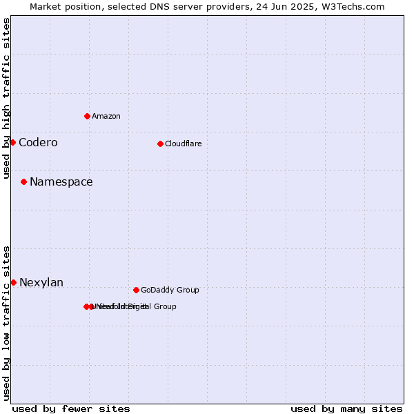 Market position of Namespace vs. Nexylan vs. Codero
