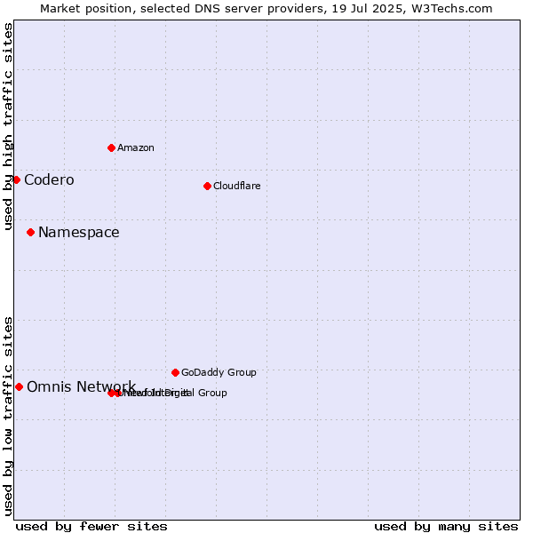 Market position of Namespace vs. Omnis Network vs. Codero