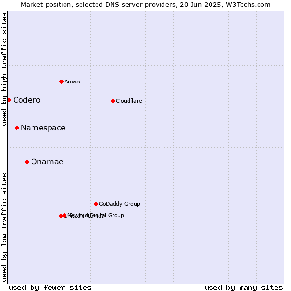Market position of Onamae vs. Namespace vs. Codero