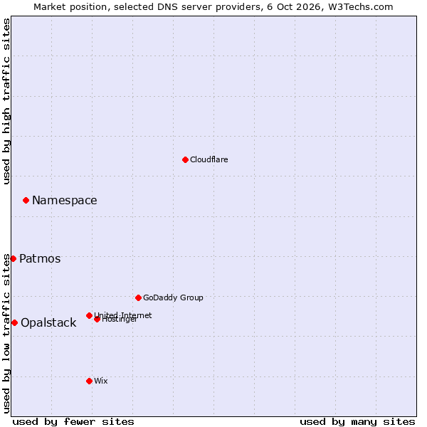 Market position of Namespace vs. Opalstack vs. Patmos