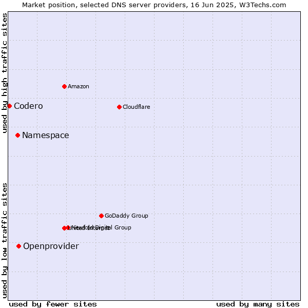 Market position of Openprovider vs. Namespace vs. Codero