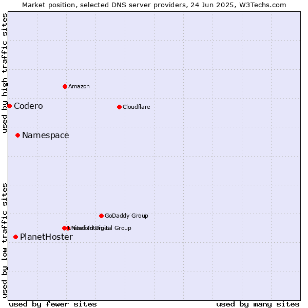 Market position of Namespace vs. PlanetHoster vs. Codero