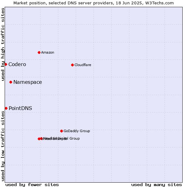 Market position of Namespace vs. PointDNS vs. Codero