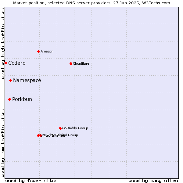 Market position of Namespace vs. Porkbun vs. Codero