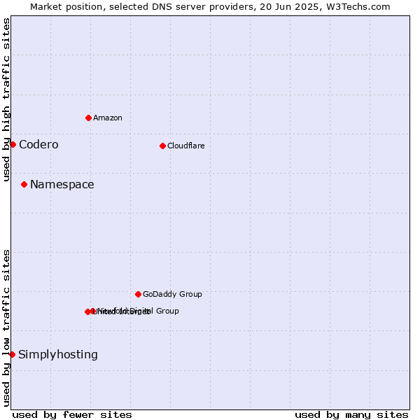 Market position of Namespace vs. Codero vs. Simplyhosting