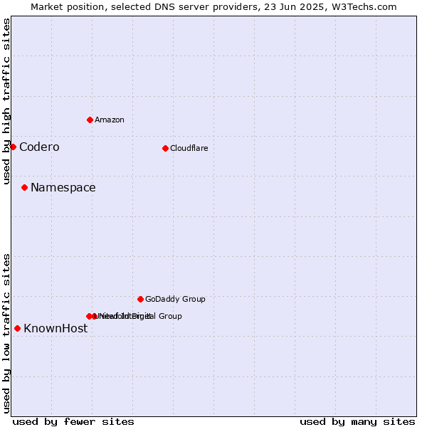Market position of Namespace vs. KnownHost vs. Codero