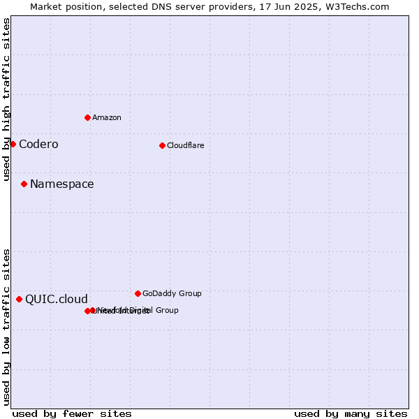 Market position of Namespace vs. QUIC.cloud vs. Codero