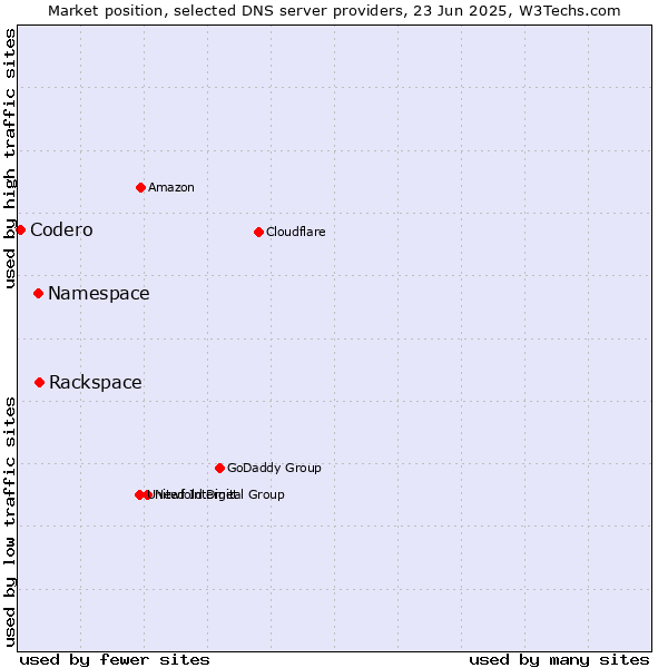 Market position of Rackspace vs. Namespace vs. Codero