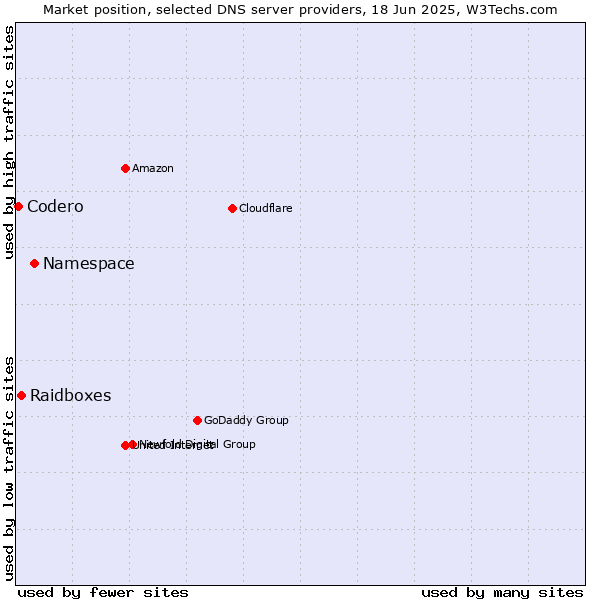 Market position of Namespace vs. Raidboxes vs. Codero