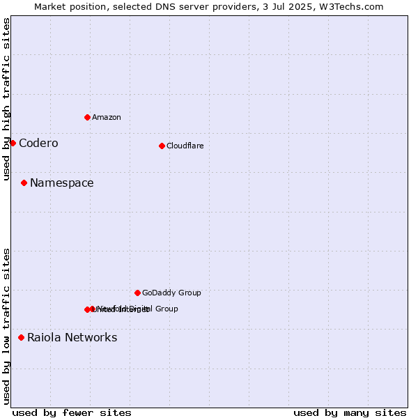 Market position of Namespace vs. Raiola Networks vs. Codero