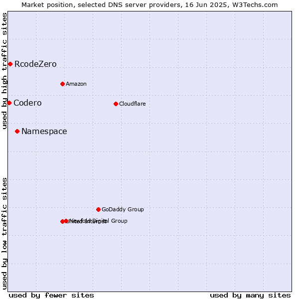 Market position of Namespace vs. RcodeZero vs. Codero
