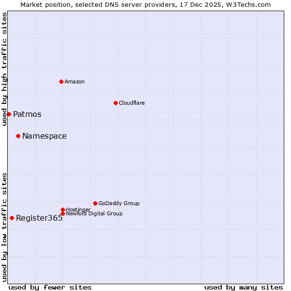 Market position of Namespace vs. Register365 vs. Patmos