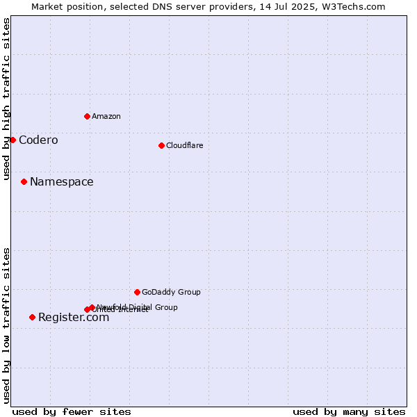 Market position of Register.com vs. Namespace vs. Codero