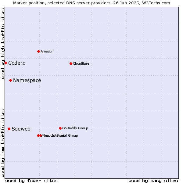 Market position of Namespace vs. Seeweb vs. Codero