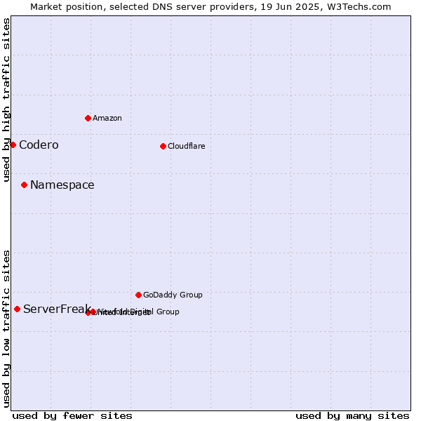 Market position of Namespace vs. ServerFreak vs. Codero