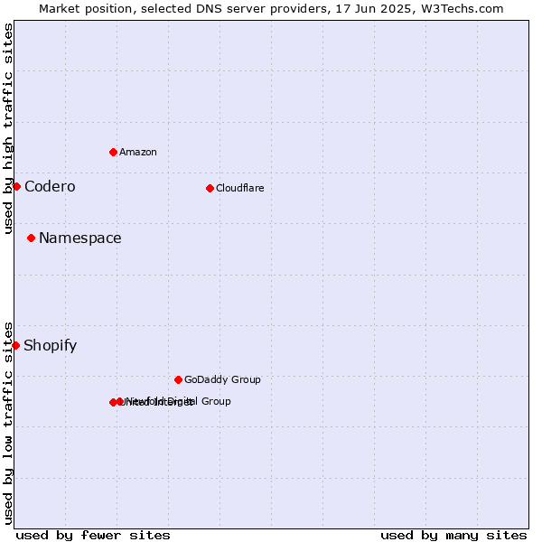 Market position of Namespace vs. Codero vs. Shopify