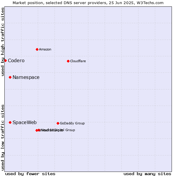 Market position of Namespace vs. SpaceWeb vs. Codero