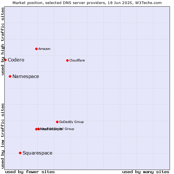 Market position of Squarespace vs. Namespace vs. Codero