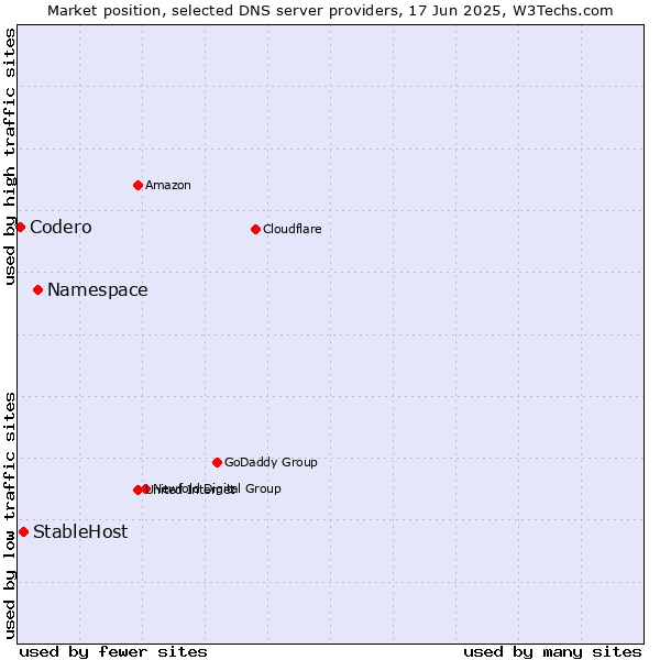 Market position of Namespace vs. StableHost vs. Codero