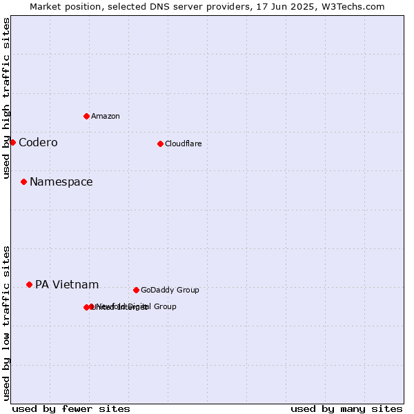Market position of PA Vietnam vs. Namespace vs. Codero