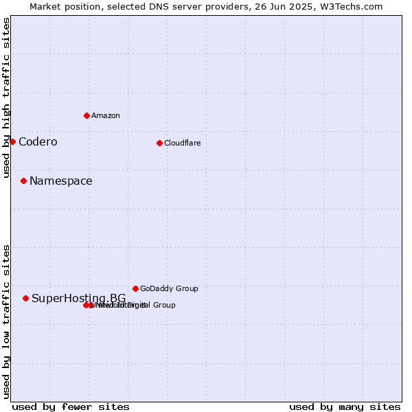Market position of SuperHosting.BG vs. Namespace vs. Codero