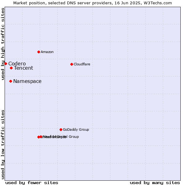 Market position of Tencent vs. Namespace vs. Codero